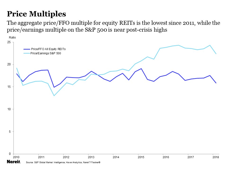 REIT Price Multiples Signal Attractive Investment Opportunities Nareit